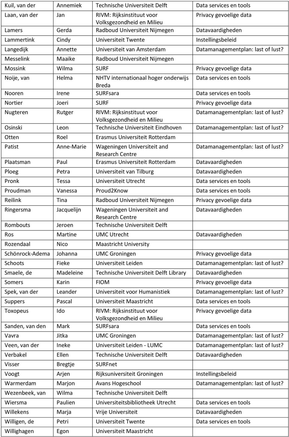 Messelink Maaike Radboud Universiteit Nijmegen Mossink Wilma SURF Privacy gevoelige data Noije, van Helma NHTV internationaal hoger onderwijs Data services en tools Breda Nooren Irene SURFsara Data