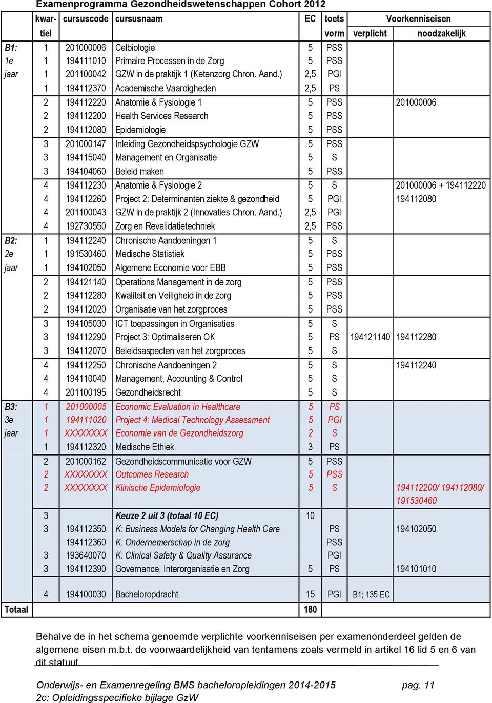 ) 2,5 PGI 1 194112370 Academische Vaardigheden 2,5 PS 2 194112220 Anatomie & Fysiologie 1 5 PSS 201000006 2 194112200 Health Services Research 5 PSS 2 194112080 Epidemiologie 5 PSS 3 201000147