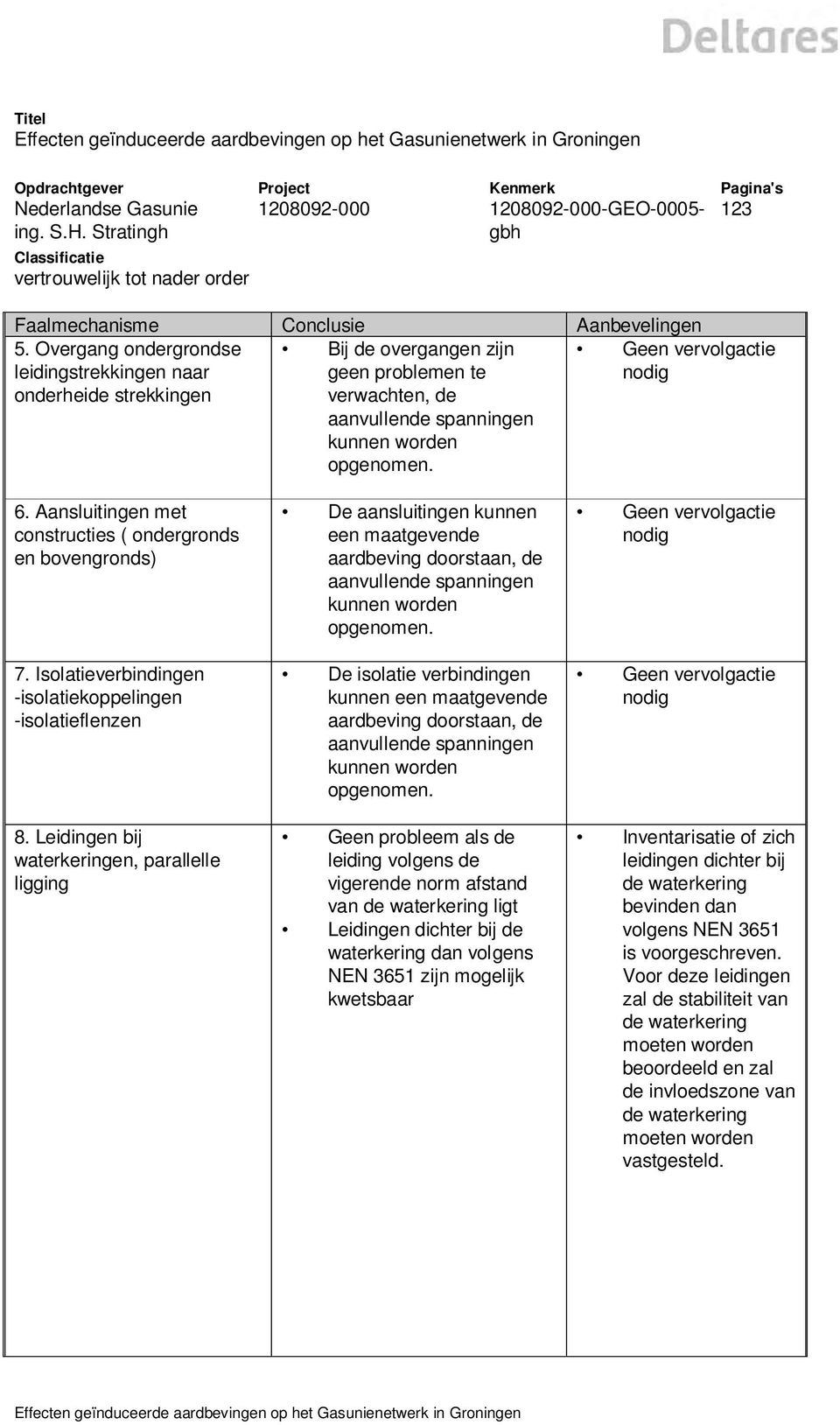 Overgang ondergrondse leidingstrekkingen naar onderheide strekkingen Bij de overgangen zijn geen problemen te verwachten, de aanvullende spanningen kunnen worden opgenomen. Geen vervolgactie nodig 6.