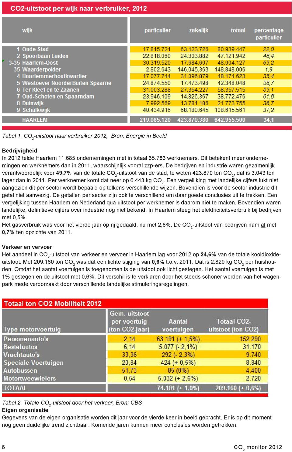 De bedrijven en industrie waren gezamenlijk verantwoordelijk voor 49,7% van de totale -uitstoot van de stad, te weten 423.870 ton, dat is 3.043 ton lager dan in 2011. Per werknemer komt dat neer op 6.