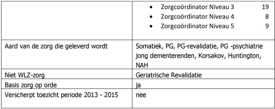 Verscherpt toezicht periode 2013-2015 Somatiek, PG, PG-revalidatie, PG