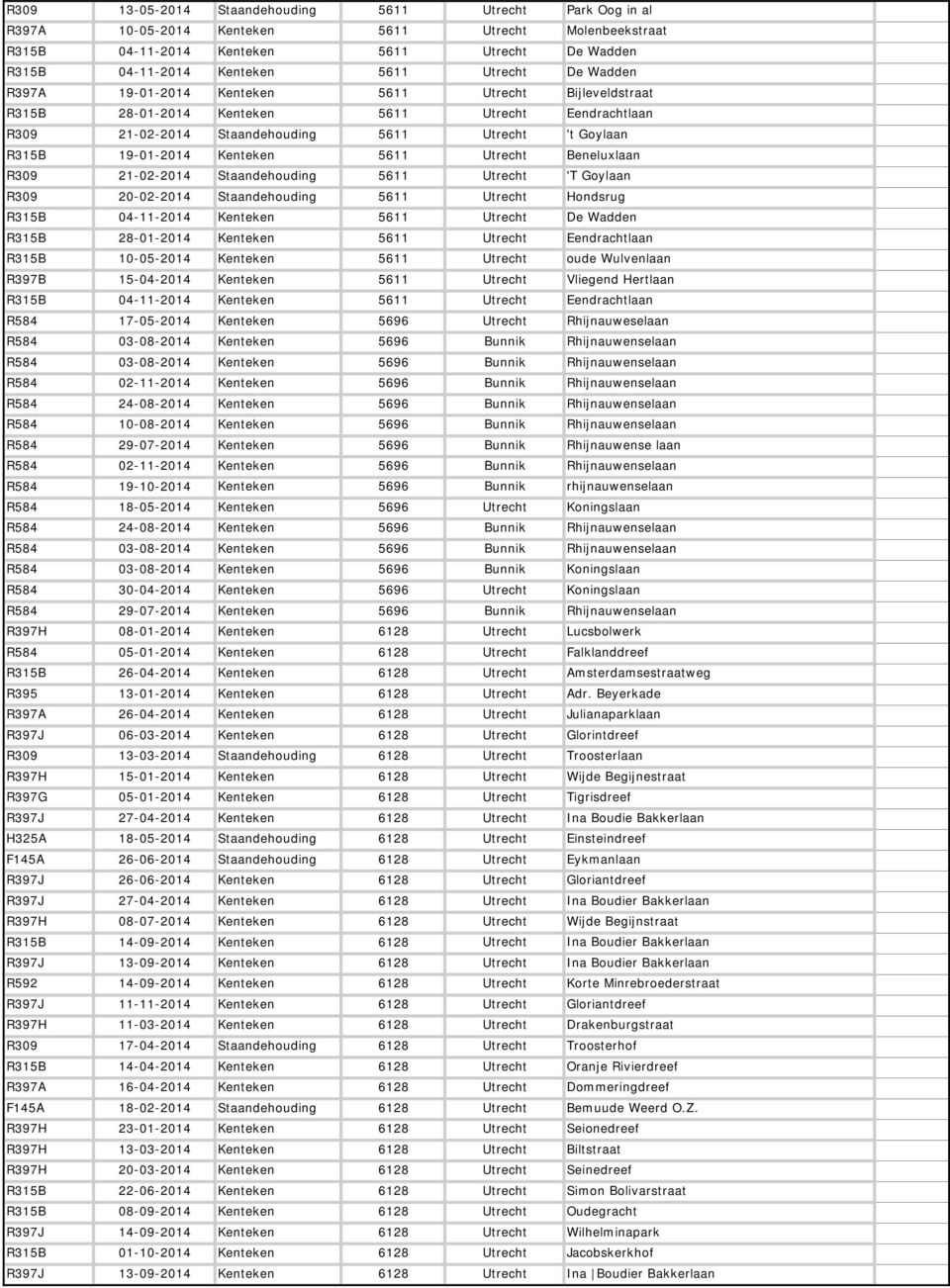 Kenteken 5611 Utrecht Beneluxlaan R309 21-02-2014 Staandehouding 5611 Utrecht 'T Goylaan R309 20-02-2014 Staandehouding 5611 Utrecht Hondsrug R315B 04-11-2014 Kenteken 5611 Utrecht De Wadden R315B