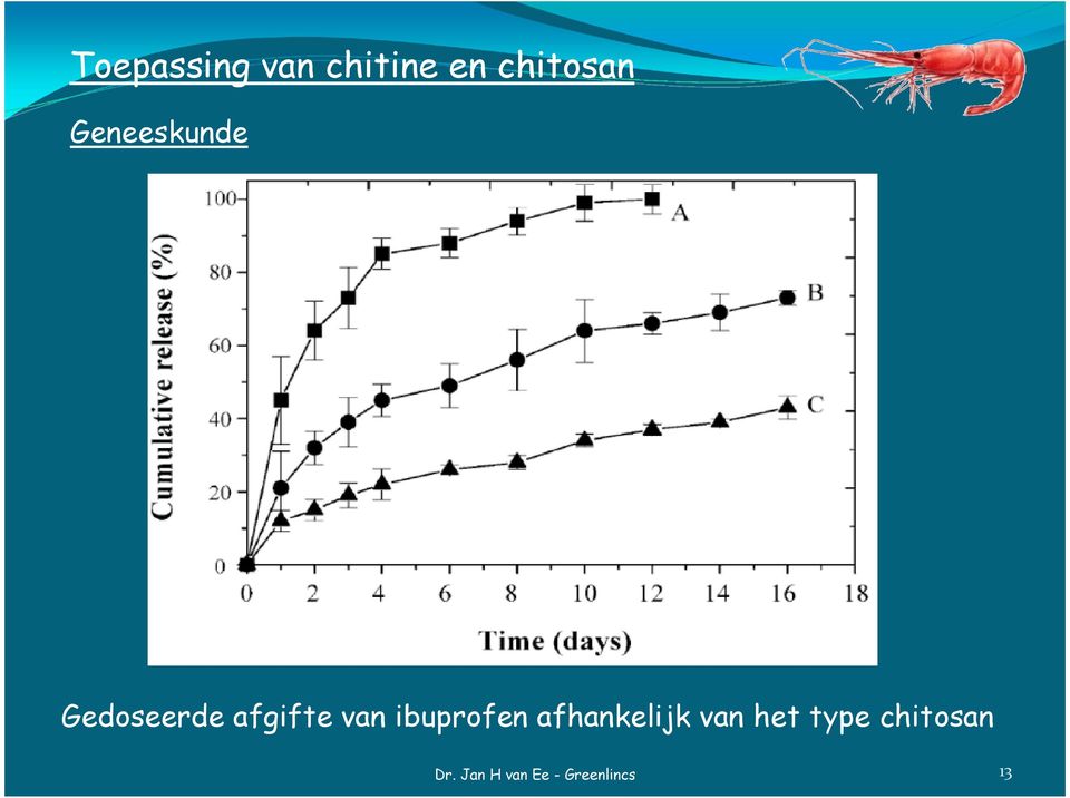 Gedoseerde afgifte van