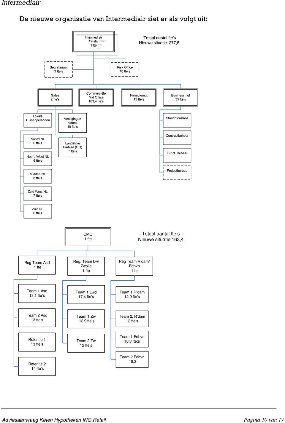 Team Lw/ Zwolle 1 fte Reg Team R dam/ Edhvn 1 fte Team 1 Asd 13,1 fte s Team 1 Lwd 17,4 fte s Team 1 R dam 12,9 fte s Team