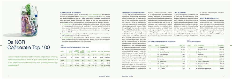 De coöperaties zijn voor bijna 100% eigendom De agrarische coöperaties maken bijna de helft middelenindustrie. Nederland plus de 139 lokale banken), Coöperatie VGZ, FrieslandCampina en de CZ Groep.