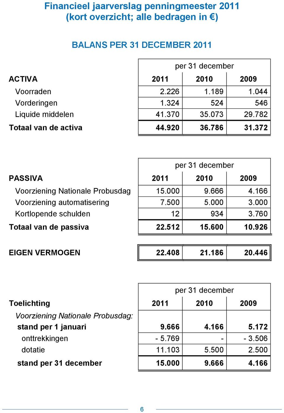 000 9.666 4.166 Voorziening automatisering 7.500 5.000 3.000 Kortlopende schulden 12 934 3.760 Totaal van de passiva 22.512 15.600 10.926 EIGEN VERMOGEN 22.408 21.186 20.