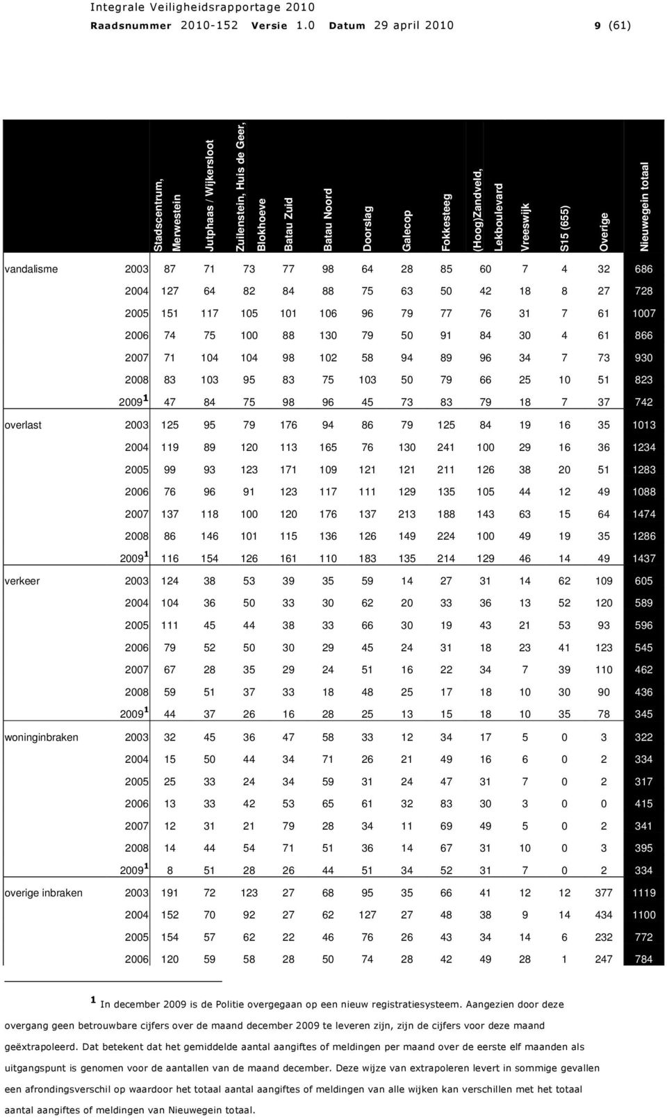 Vreeswijk S15 (655) Overige Nieuwegein totaal vandalisme 2003 87 71 73 77 98 64 28 85 60 7 4 32 686 2004 127 64 82 84 88 75 63 50 42 18 8 27 728 2005 151 117 105 101 106 96 79 77 76 31 7 61 1007 2006