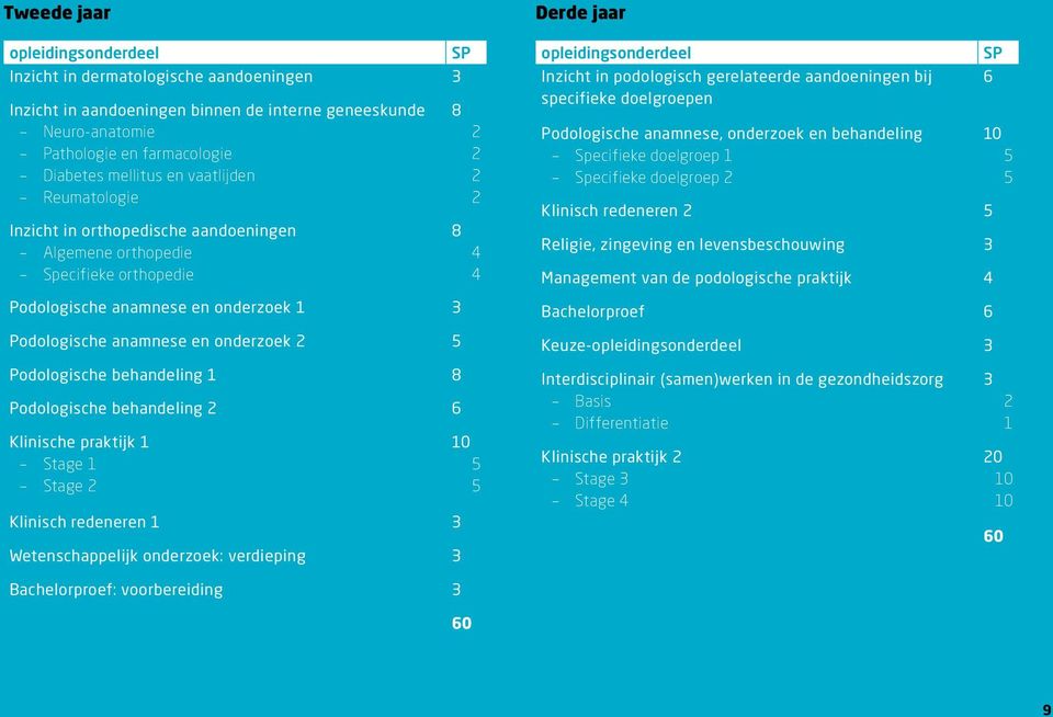 behandeling 1 8 Podologische behandeling 2 6 Klinische praktijk 1 Stage 1 Stage 2 Klinisch redeneren 1 3 Wetenschappelijk onderzoek: verdieping 3 SP 8 8 2 2 2 2 4 4 10 5 5 Derde jaar