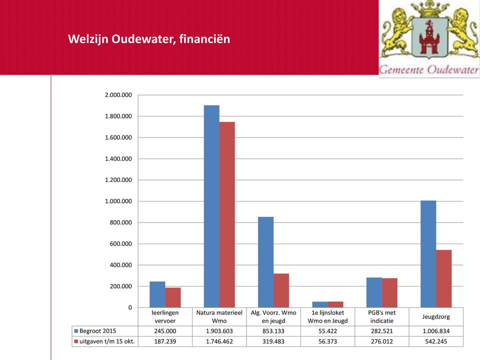 Wmo en jeugd 1e lijnsloket Wmo en Jeugd PGB's met indicatie Jeugdzorg Begroot 2015 245.000 1.