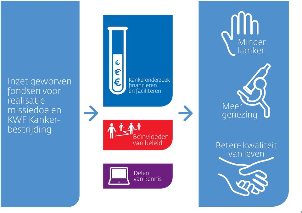 financieren en faciliteren Beïnvloeden van beleid