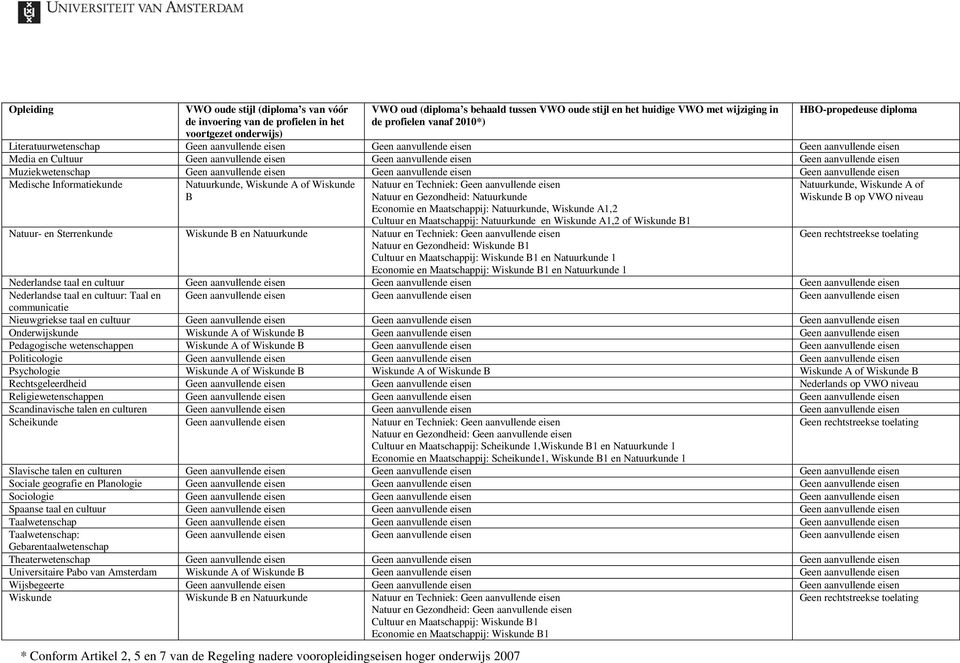 Geen aanvullende eisen Muziekwetenschap Geen aanvullende eisen Geen aanvullende eisen Geen aanvullende eisen Medische Informatiekunde Natuurkunde, Wiskunde A of Wiskunde B Natuur en Techniek: Geen