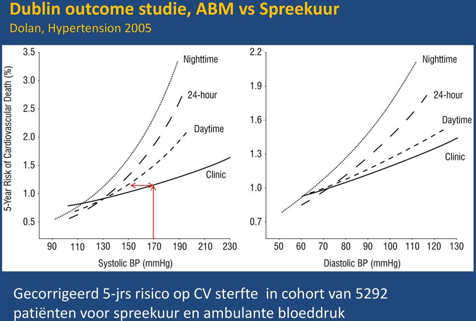 5-jrs risico op CV sterfte in cohort van