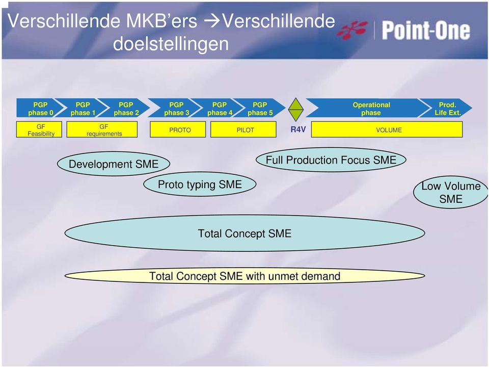 GF Feasibility GF requirements R4V PROTO PILOT VOLUME Development SME Full