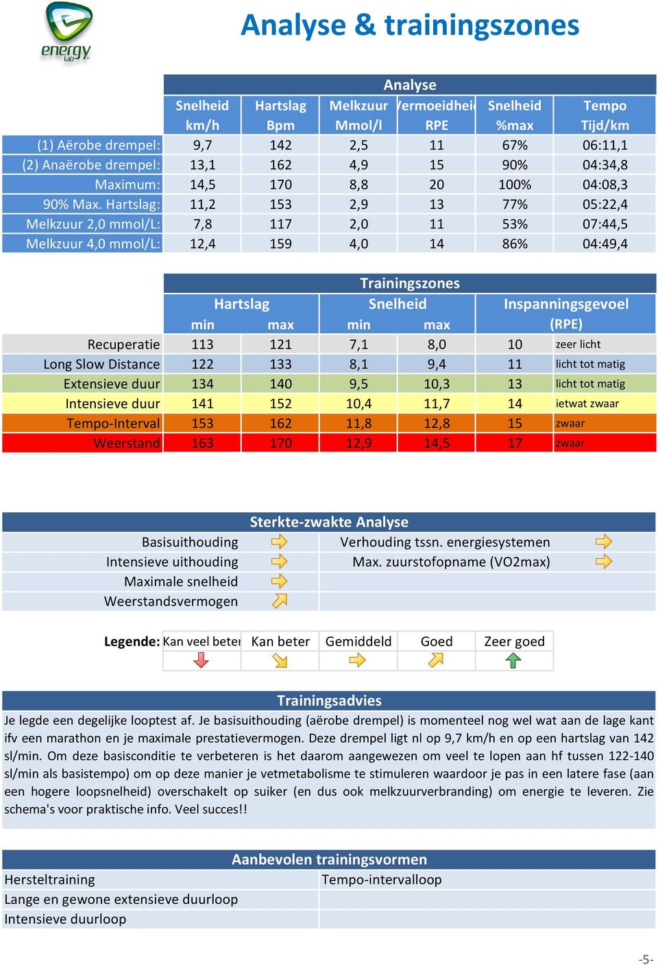 Hartslag: 11,2 153 2,9 13 77% 05:22,4 Melkzuur 2,0 mmol/l: 7,8 117 2,0 11 53% 07:44,5 Melkzuur 4,0 mmol/l: 12,4 159 4,0 14 86% 04:49,4 Trainingszones Hartslag Snelheid Inspanningsgevoel min max min