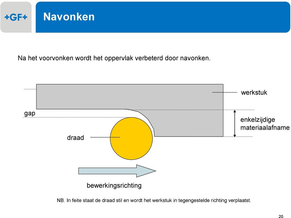 werkstuk gap draad enkelzijdige materiaalafname