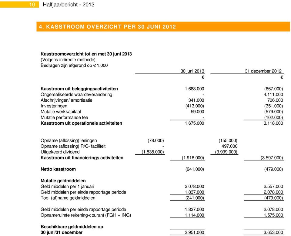 000) (351.000) Mutatie werkkapitaal 59.000 (579.000) Mutatie performance fee - (102.000) Kasstroom uit operationele activiteiten 1.675.000 3.118.000 Opname (aflossing) leningen (78.000) (155.