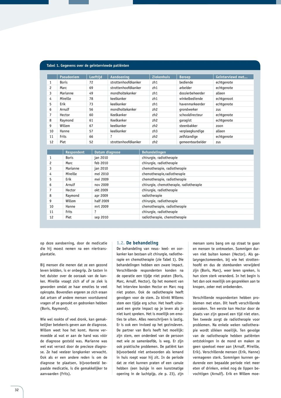 winkelbediende echtgenoot 5 Erik 73 keelkanker zh1 havenmarkeerder echtgenote 6 Arnulf 56 mondholtekanker zh2 grondwerker zus 7 Hector 60 Keelkanker zh2 schooldirecteur echtgenote 8 Raymond 61