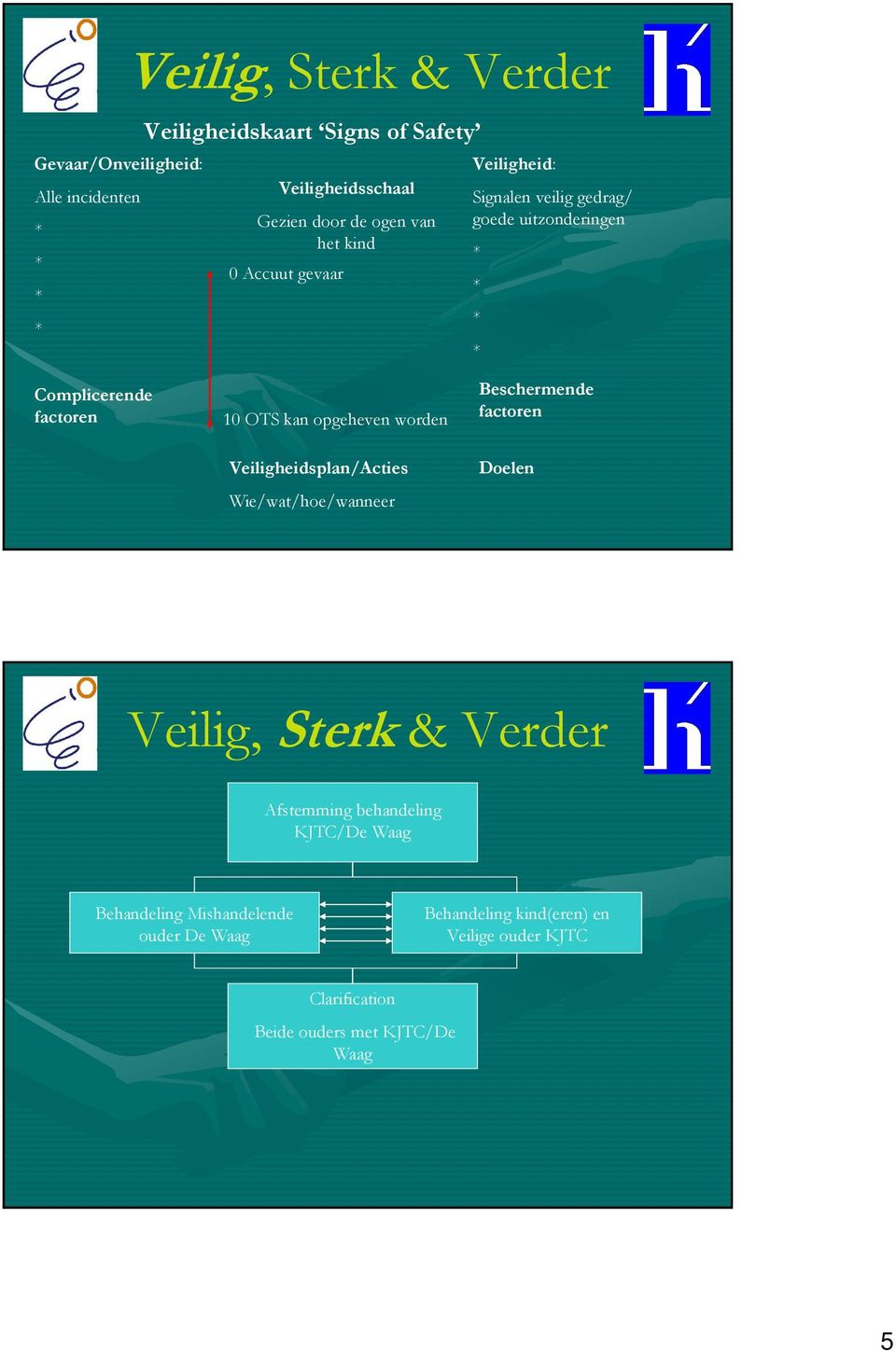 worden Veiligheidsplan/Acties Wie/wat/hoe/wanneer Beschermende factoren Doelen Afstemming behandeling KJTC/De Waag