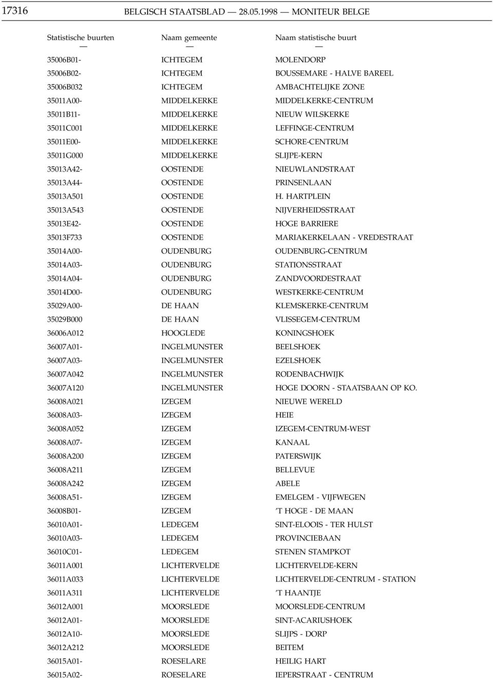NIEUW WILSKERKE 35011C001 MIDDELKERKE LEFFINGE-CENTRUM 35011E00- MIDDELKERKE SCHORE-CENTRUM 35011G000 MIDDELKERKE SLIJPE-KERN 35013A42- OOSTENDE NIEUWLANDSTRAAT 35013A44- OOSTENDE PRINSENLAAN