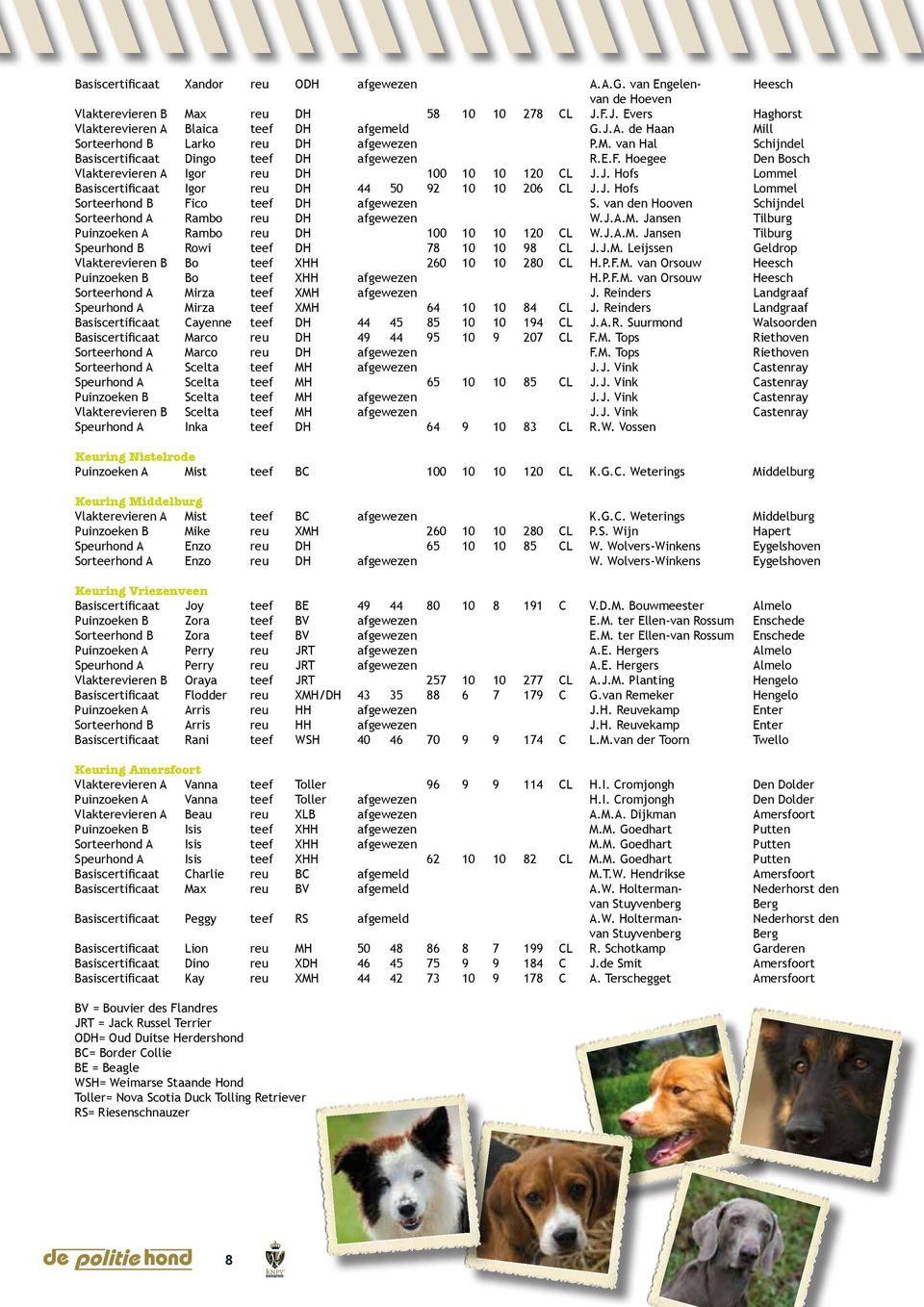 J. Hofs Lommel Sorteerhond B Fico teef DH afgewezen S. van den Hooven Schijndel Sorteerhond A Rambo reu DH afgewezen W.J.A.M. Jansen Tilburg Puinzoeken A Rambo reu DH 100 10 10 120 CL W.J.A.M. Jansen Tilburg Speurhond B Rowi teef DH 78 10 10 98 CL J.