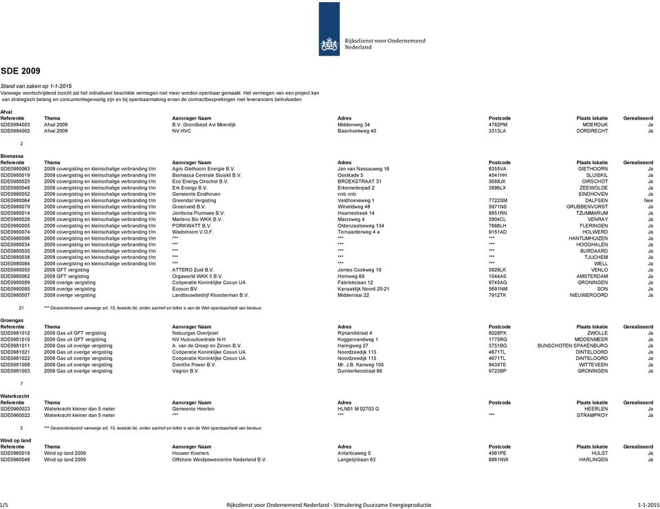 Grondbezit Avi Moerdijk Middenweg 34 4782PM MOERDIJK Ja SDE0984002 Afval 2009 NV HVC Baanhoekweg 40 3313LA DORDRECHT Ja 2 Biomassa SDE0980063 2009 covergisting en kleinschalige verbranding t/m Agro