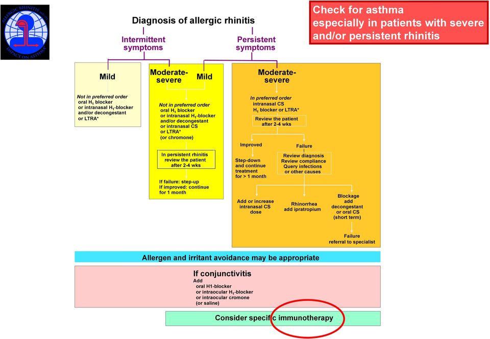 LTRA* (or chromone) In preferred order intranasal CS H 1 blocker or LTRA* Improved Review the patient after 2-4 wks Failure In persistent rhinitis review the patient after 2-4 wks If failure: step-up