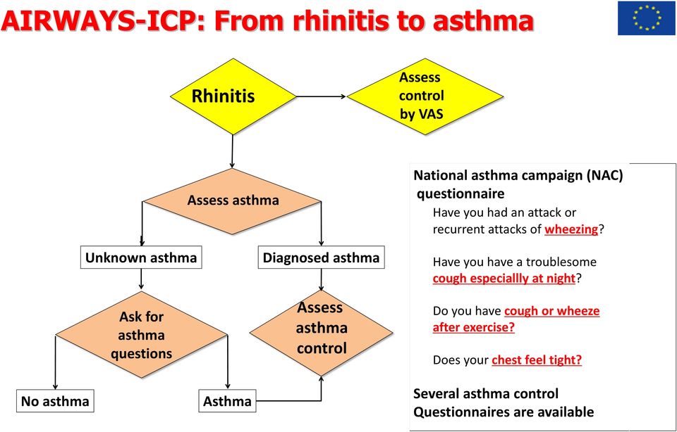 Unknown asthma Ask for asthma questions Diagnosed asthma Assess asthma control Have you have a troublesome cough