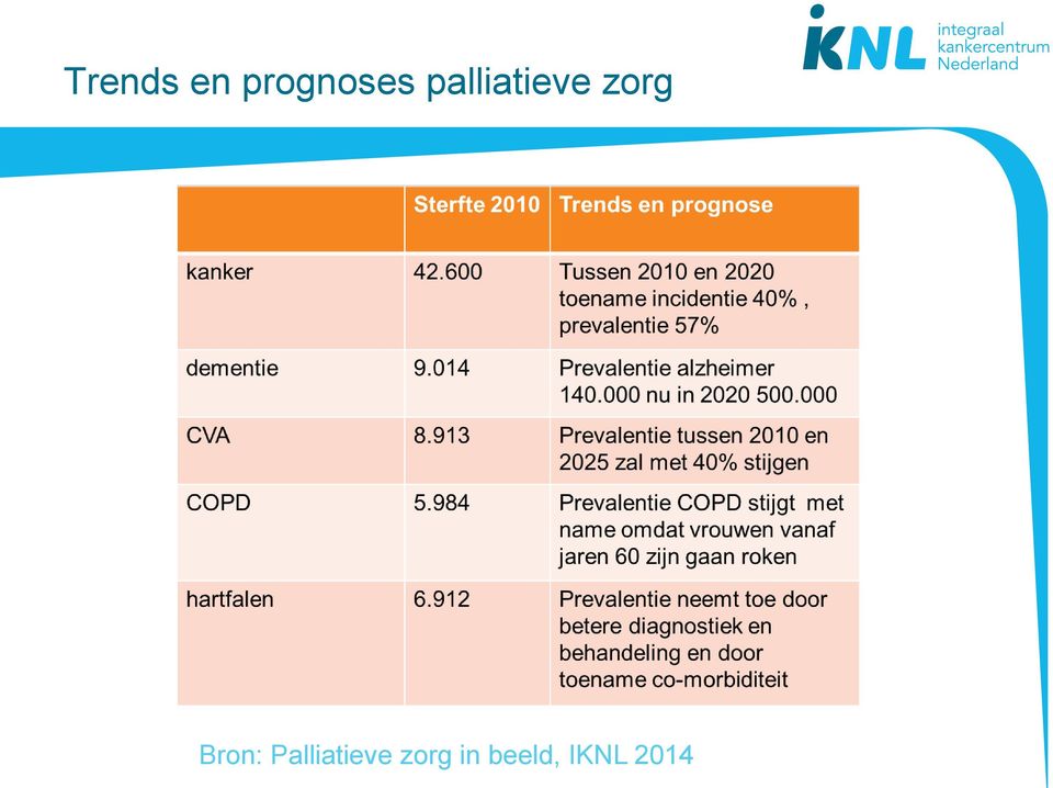 Bron: Palliatieve