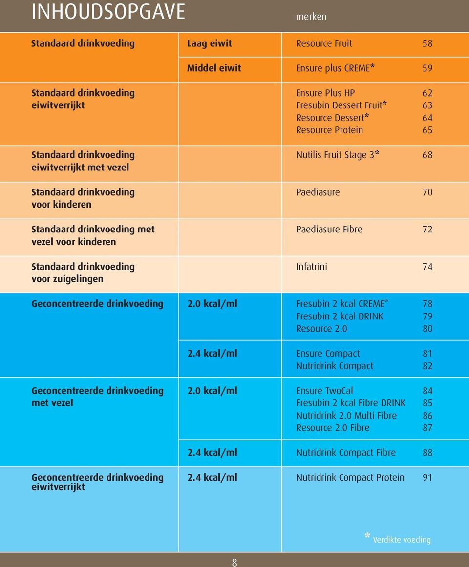 vezel voor kinderen Standaard drinkvoeding Infatrini 74 voor zuigelingen Geconcentreerde drinkvoeding 2.0 kcal/ml Fresubin 2 kcal CREME* 78 Fresubin 2 kcal DRIN 79 Resource 2.0 80 2.