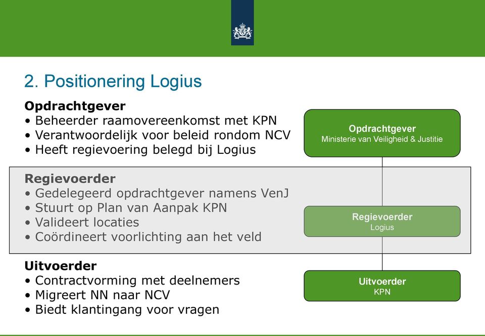 KPN Valideert locaties Coördineert voorlichting aan het veld Uitvoerder Contractvorming met deelnemers Migreert NN