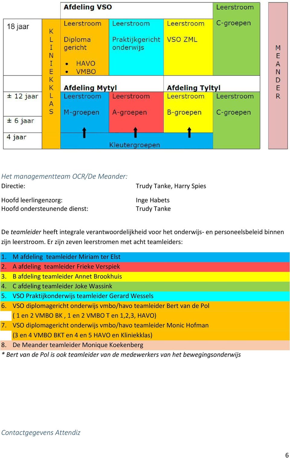 B afdeling teamleider Annet Brookhuis 4. C afdeling teamleider Joke Wassink 5. VSO Praktijkonderwijs teamleider Gerard Wessels 6.