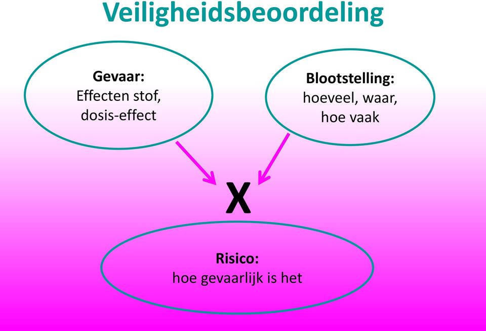 Blootstelling: hoeveel, waar,