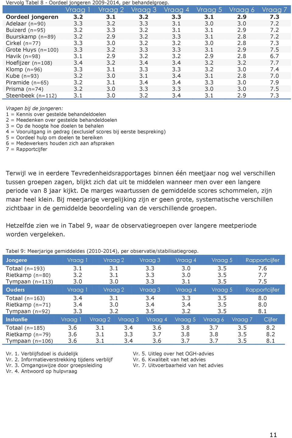 0 3.0 3.0 7.5 Steenbeek (n=112) 3.0 2.9 7.