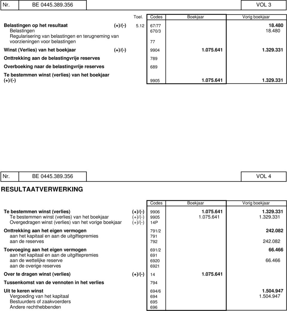 331 Onttrekking aan de belastingvrije reserves 789 Overboeking naar de belastingvrije reserves 689 Te bestemmen winst (verlies) van het boekjaar (+)/(-) 9905 1.075.641 1.329.331 Nr. BE 0445.389.