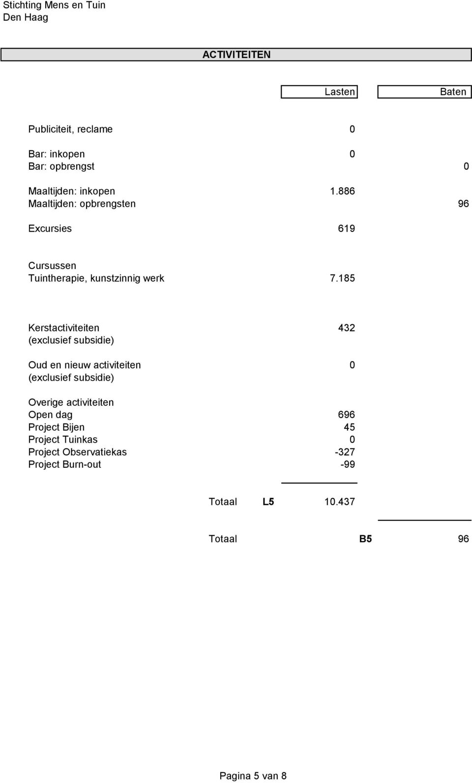 185 Kerstactiviteiten 432 (exclusief subsidie) Oud en nieuw activiteiten 0 (exclusief subsidie) Overige