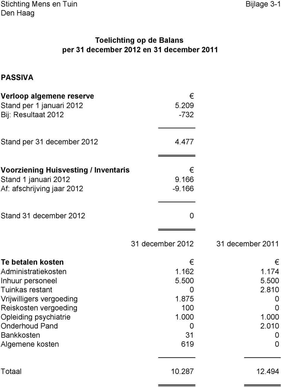 166 Stand 31 december 2012 0 31 december 2012 31 december 2011 Te betalen kosten Administratiekosten 1.162 1.174 Inhuur personeel 5.500 5.