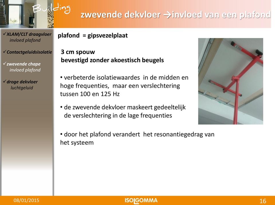 maar een verslechtering tussen 100 en 125 Hz de zwevende dekvloer maskeert gedeeltelijk de