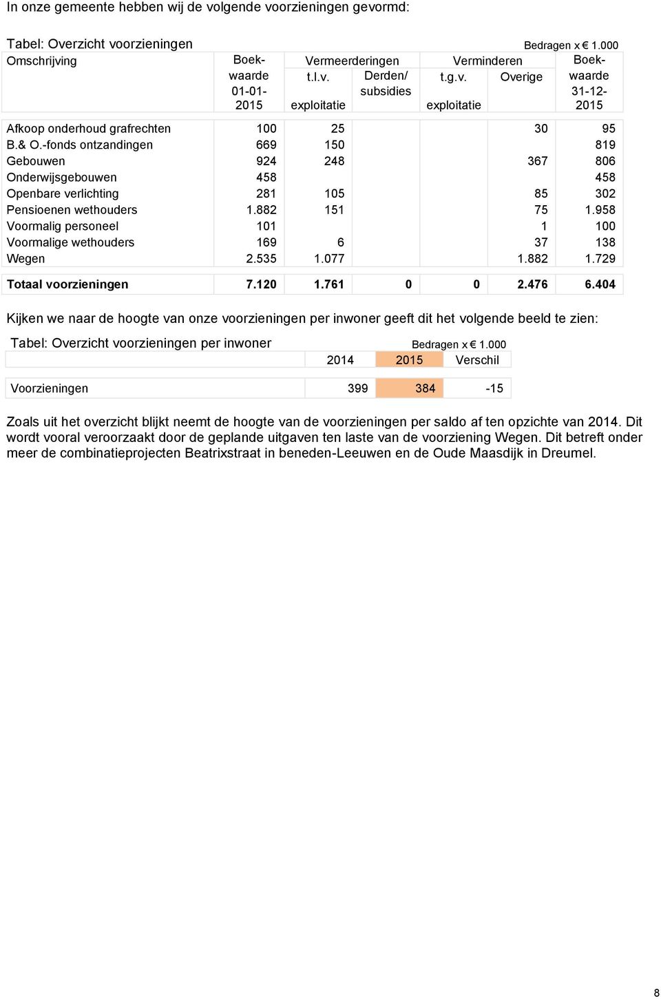 958 Voormalig personeel 101 1 100 Voormalige wethouders 169 6 37 138 Wegen 2.535 1.077 1.882 1.729 Totaal voorzieningen 7.120 1.761 0 0 2.476 6.