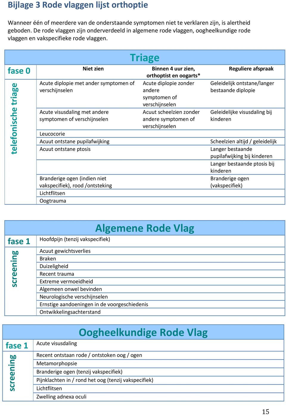 Triage fase 0 Niet zien Binnen 4 uur zien, telefonische triage Acute diplopie met ander symptomen of verschijnselen Acute visusdaling met andere symptomen of verschijnselen Leucocorie Acuut ontstane