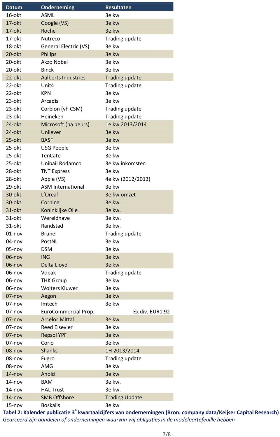 24-okt Microsoft (na beurs) 1e kw 2013/2014 24-okt Unilever 3e kw 25-okt BASF 3e kw 25-okt USG People 3e kw 25-okt TenCate 3e kw 25-okt Unibail Rodamco 3e kw inkomsten 28-okt TNT Express 3e kw 28-okt