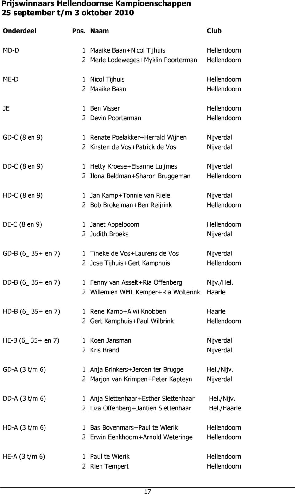 Poorterman Hellendoorn GD-C (8 en 9) 1 Renate Poelakker+Herrald Wijnen Nijverdal 2 Kirsten de Vos+Patrick de Vos Nijverdal DD-C (8 en 9) 1 Hetty Kroese+Elsanne Luijmes Nijverdal 2 Ilona