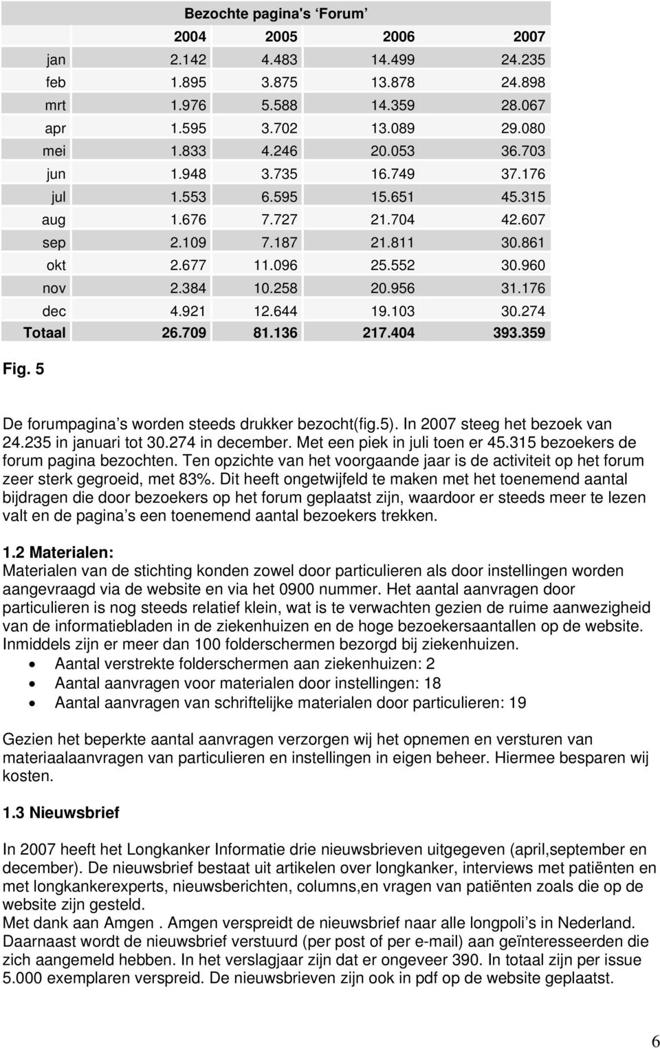 103 30.274 Totaal 26.709 81.136 217.404 393.359 Fig. 5 De forumpagina s worden steeds drukker bezocht(fig.5). In 2007 steeg het bezoek van 24.235 in januari tot 30.274 in december.