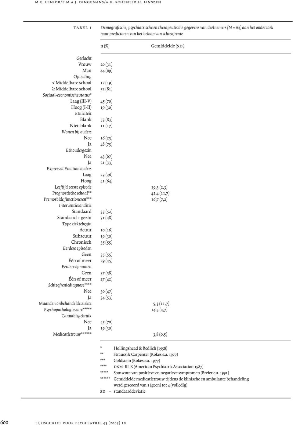 Geslacht Vrouw 20 (31) Man 44 (69) Opleiding < Middelbare school 12 (19) Middelbare school 52 (81) Sociaal-economische status* Laag (III-V) 45 (70) Hoog (I-II) 19 (30) Etniciteit Blank 53 (83)