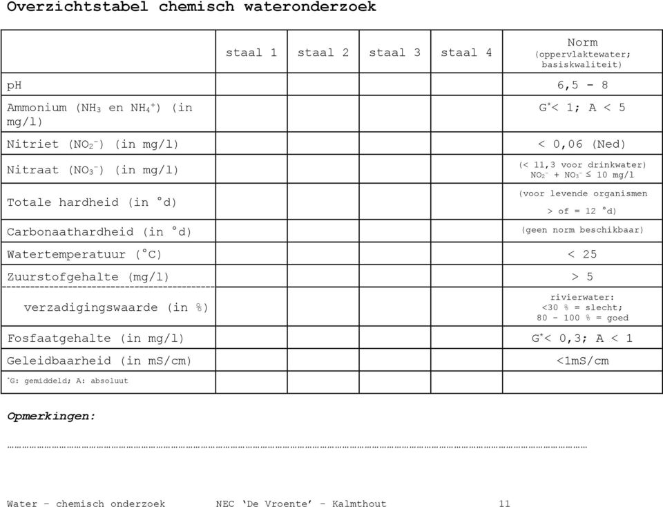 levende organismen > of = 12 d) (geen norm beschikbaar) Watertemperatuur ( C) < 25 Zuurstofgehalte (mg/l) > 5 verzadigingswaarde (in %) rivierwater: <30 % = slecht; 80-100