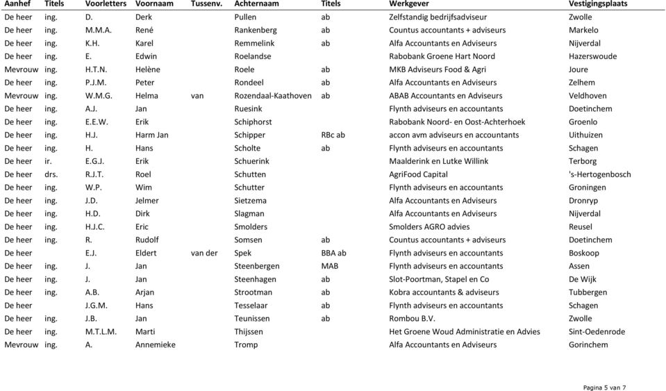 P.J.M. Peter Rondeel ab Alfa Accountants en Adviseurs Zelhem Mevrouw ing. W.M.G. Helma van Rozendaal-Kaathoven ab ABAB Accountants en Adviseurs Veldhoven De heer ing. A.J. Jan Ruesink Flynth adviseurs en accountants Doetinchem De heer ing.