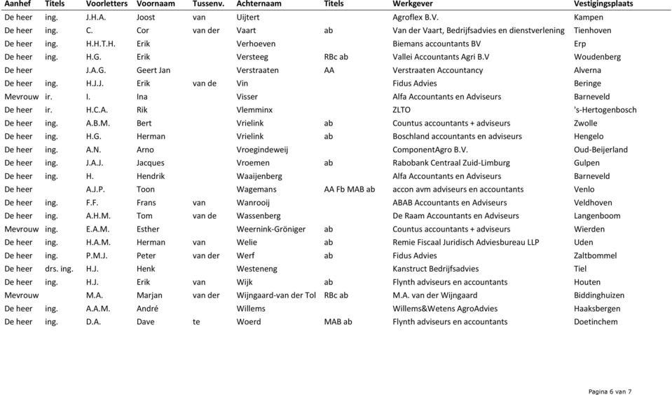 I. Ina Visser Alfa Accountants en Adviseurs Barneveld De heer ir. H.C.A. Rik Vlemminx ZLTO 's-hertogenbosch De heer ing. A.B.M. Bert Vrielink ab Countus accountants + adviseurs Zwolle De heer ing. H.G.
