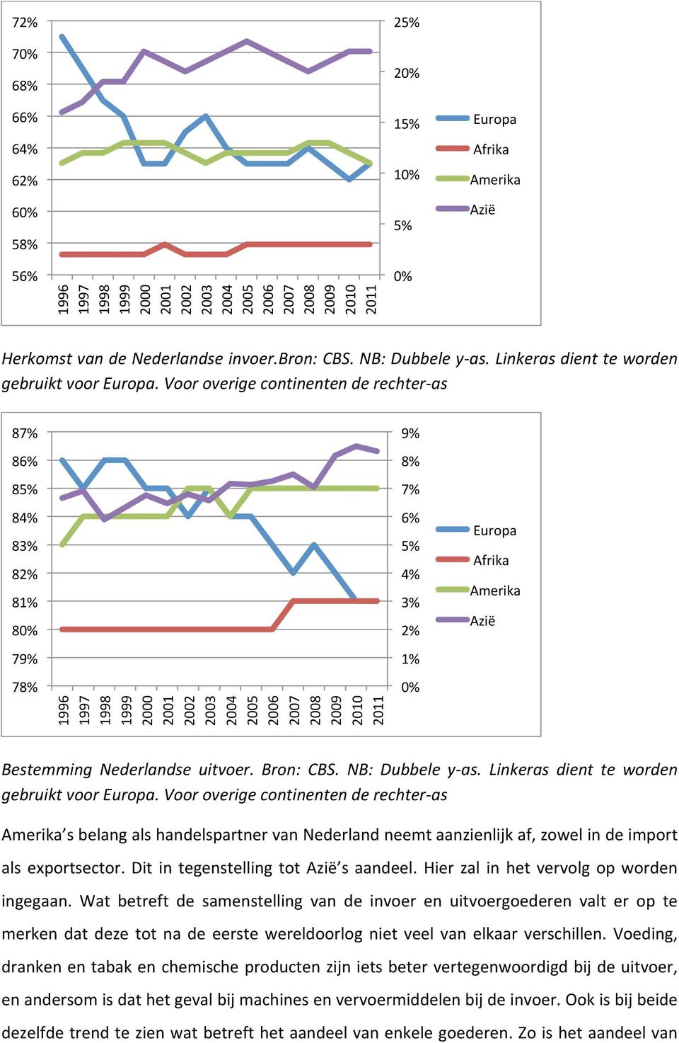 Voor overige continenten de rechter- as 87% 9% 86% 8% 85% 7% 84% 83% 82% 81% 80% 6% 5% 4% 3% 2% Europa Afrika Amerika Azië 79% 1% 78% 1996 1997 1998 1999 2000 2001 2002 2003 2004 2005 2006 2007 2008