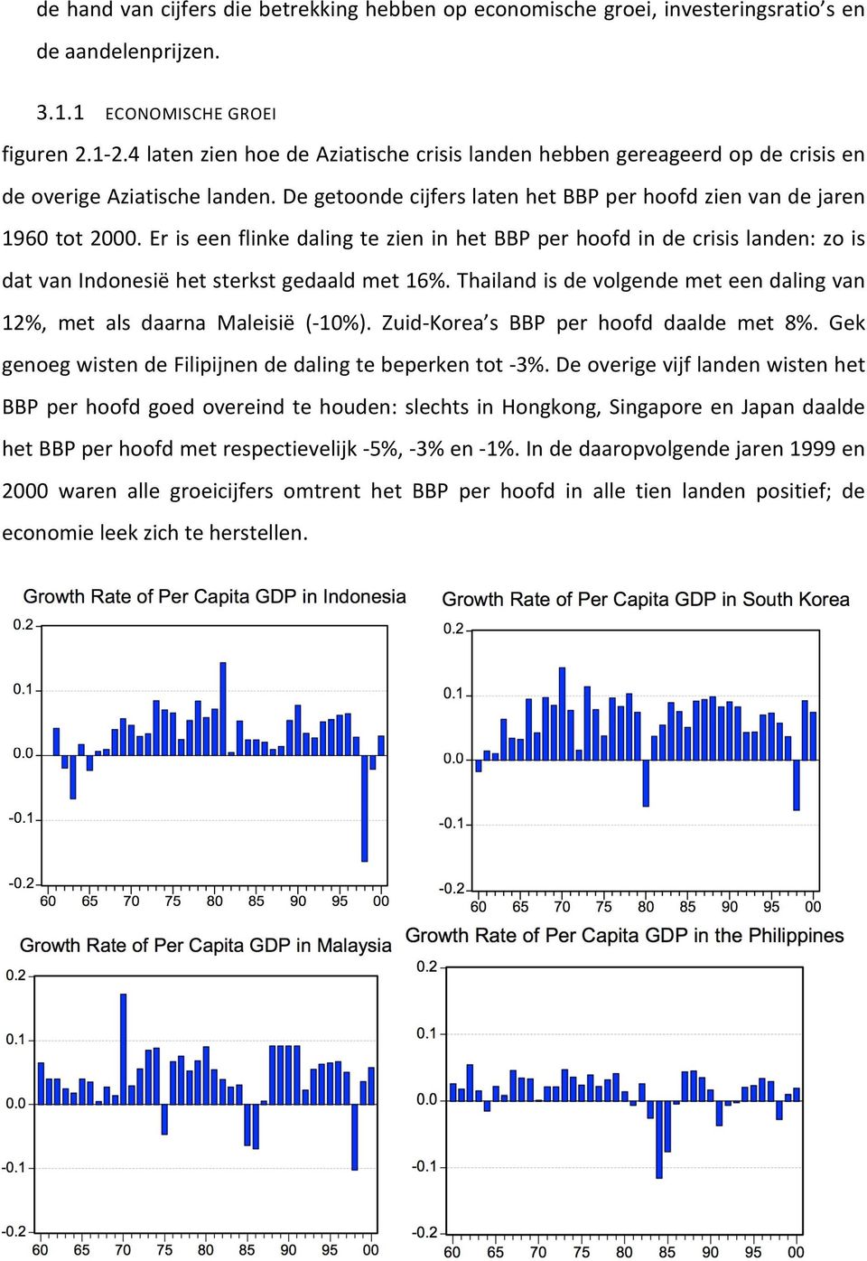 Er is een flinke daling te zien in het BBP per hoofd in de crisis landen: zo is dat van Indonesië het sterkst gedaald met 16%.