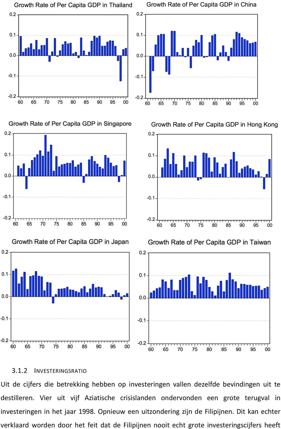 Vier uit vijf Aziatische crisislanden ondervonden een grote terugval in investeringen in het