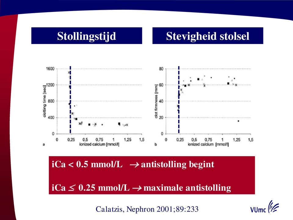 5 mmol/l antistolling begint ica 0.